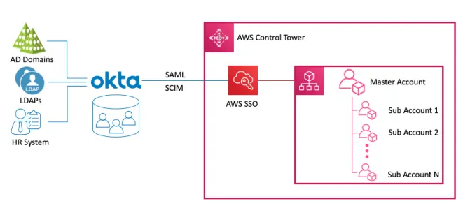 Role mapping and secure team access flow